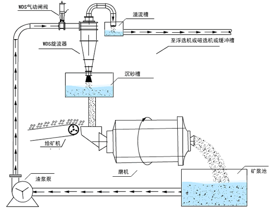 水力旋流分離器